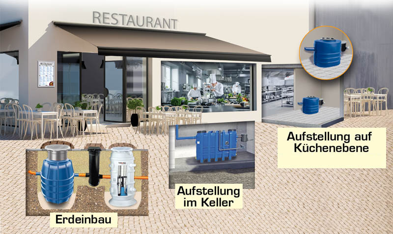 Fettabscheideranlagen Auswahlmöglichkeiten Fettabscheideranlagen Auswahlmöglichkeiten